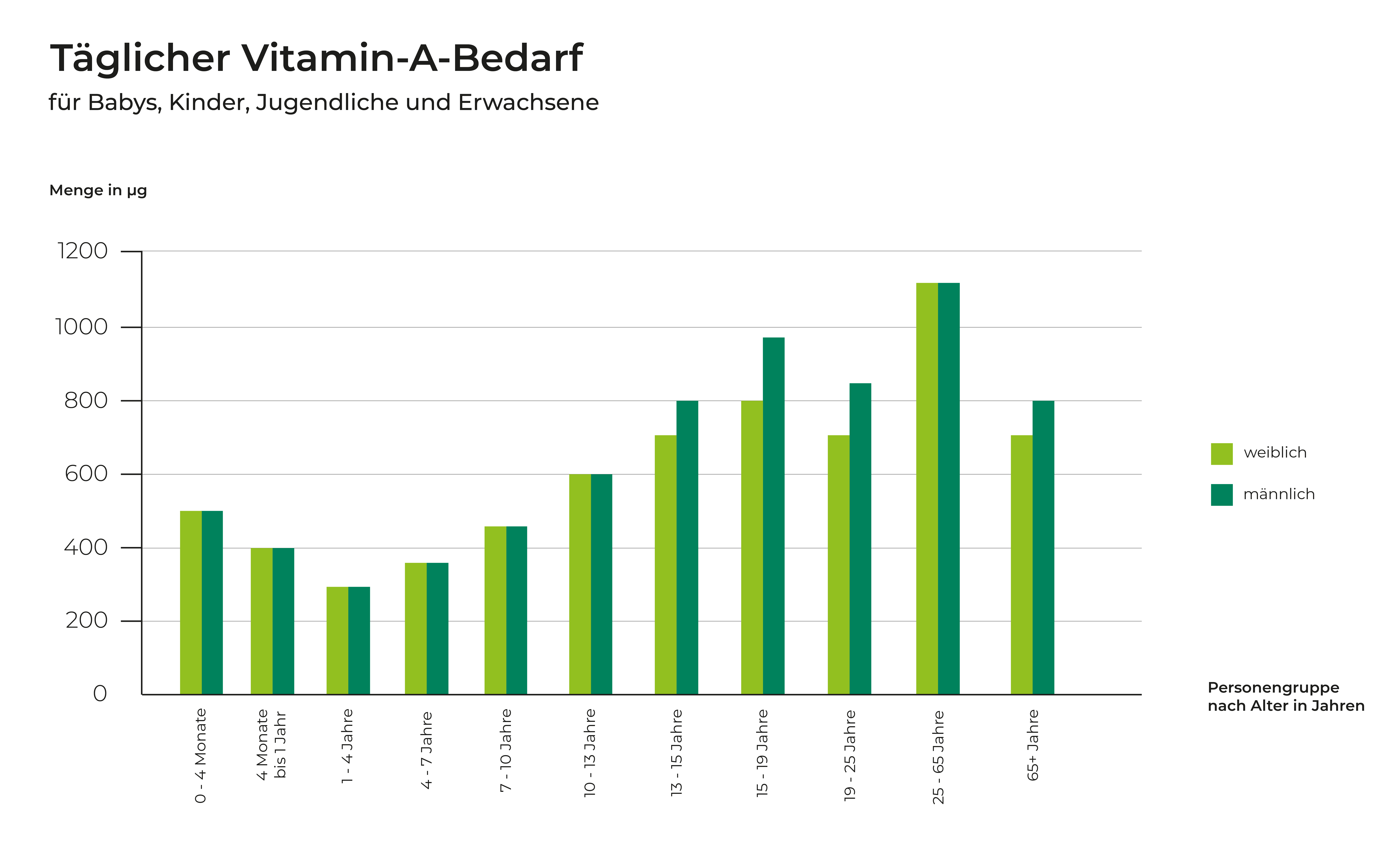 infografik-vitamin-a-tagesbedarf