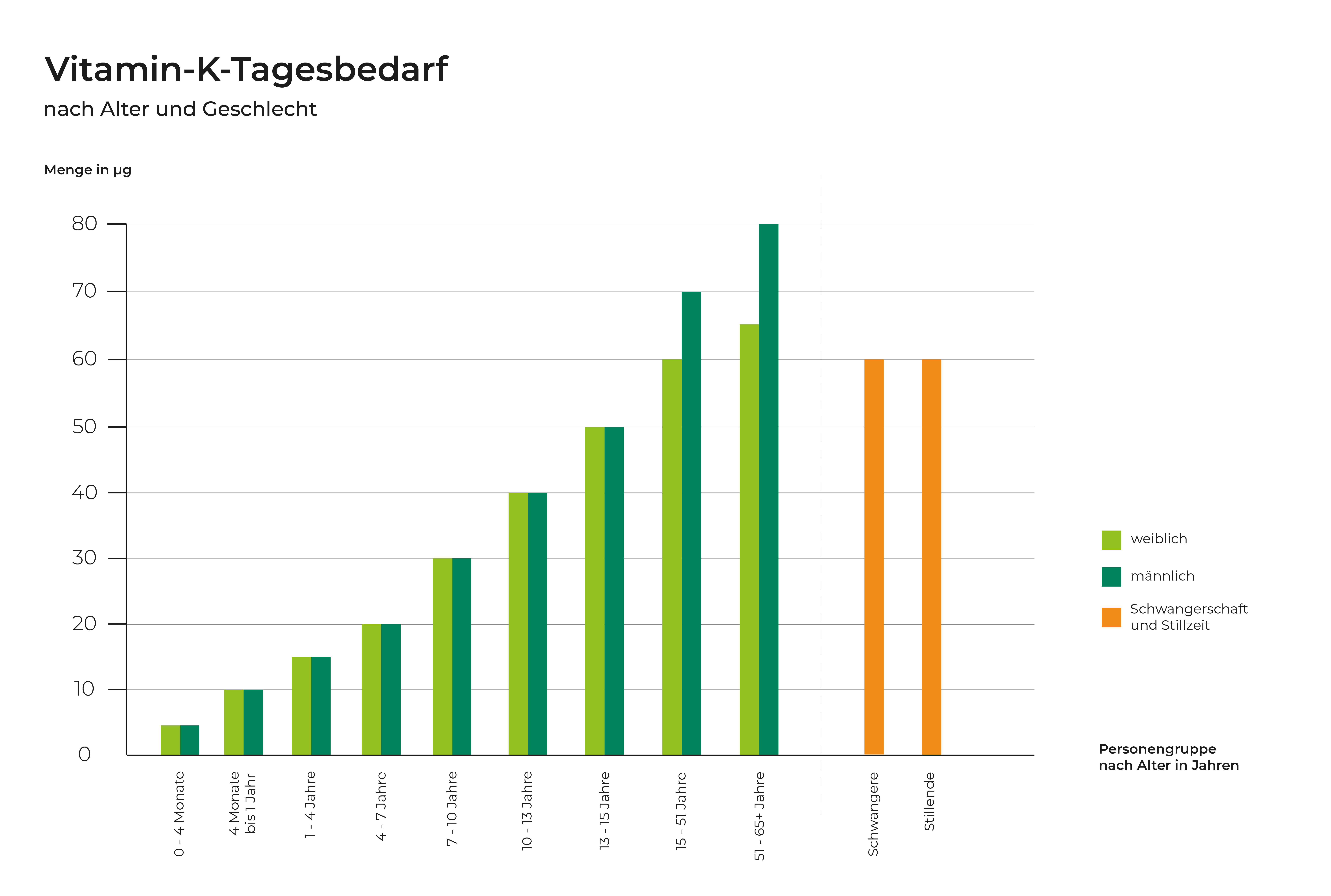 infografik-tagesbedarf-vitamin-k-bedarf