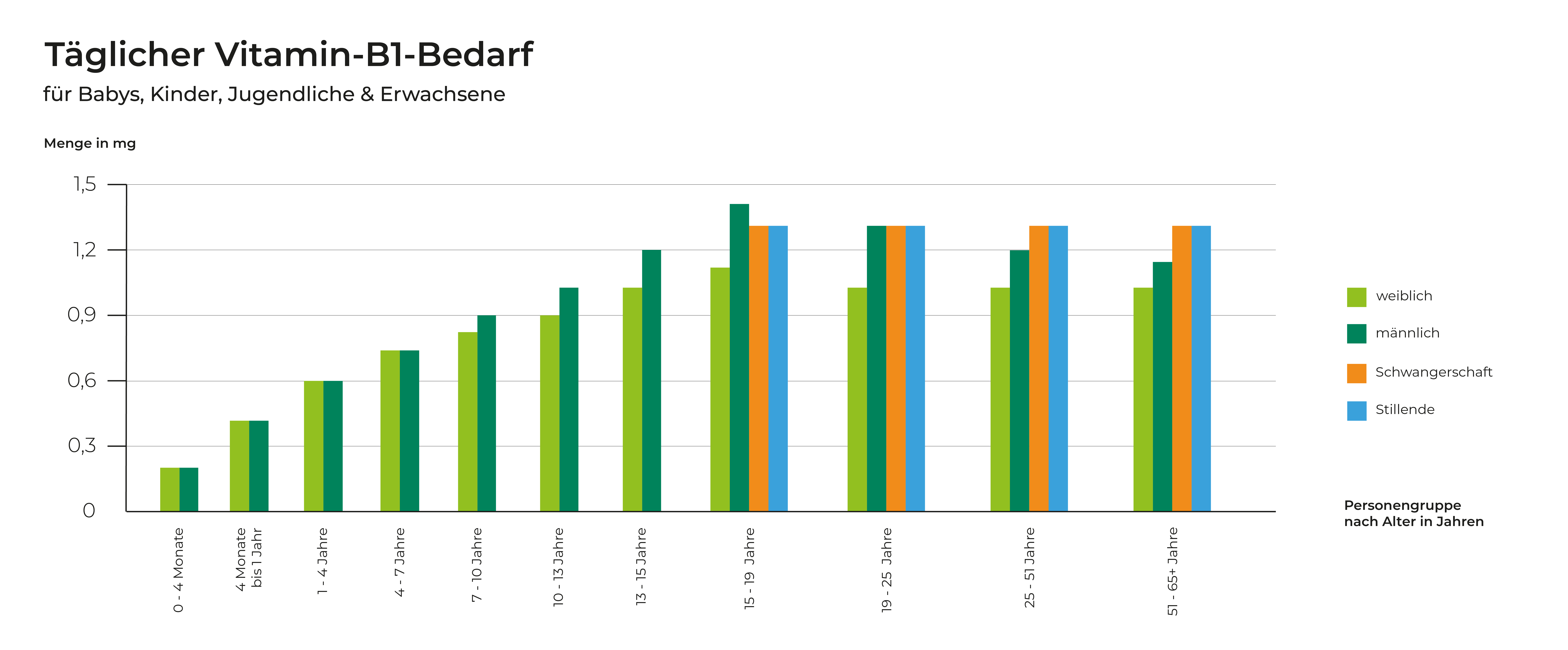 vitamin-b1-bedarf-alter-geschlecht